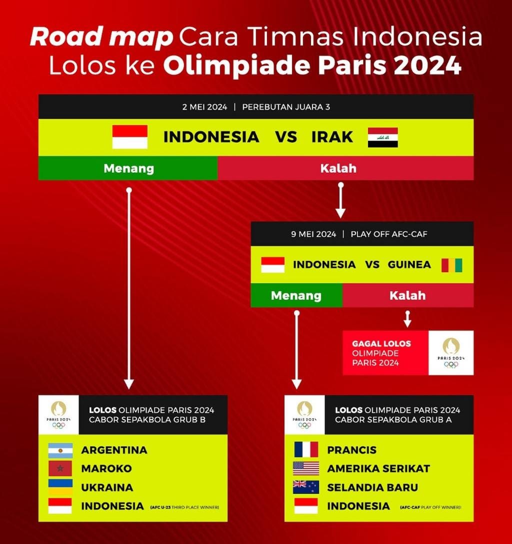 Timnas Indonesia U-23 Gagal di Piala Asia, Fokus ke Paris untuk Tiket Olimpiade